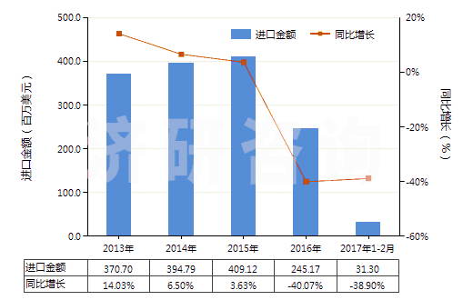 2013-2017年2月中國未錄制的